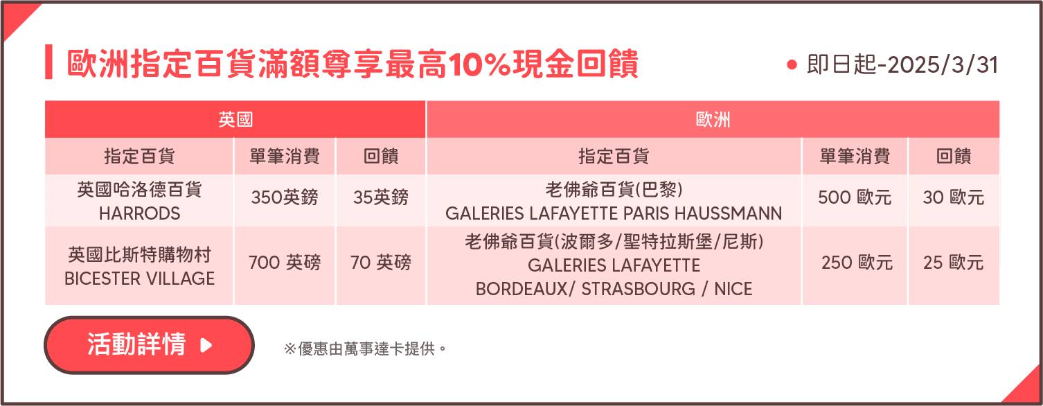 歐洲指定百貨滿額尊享最高10%現金回饋