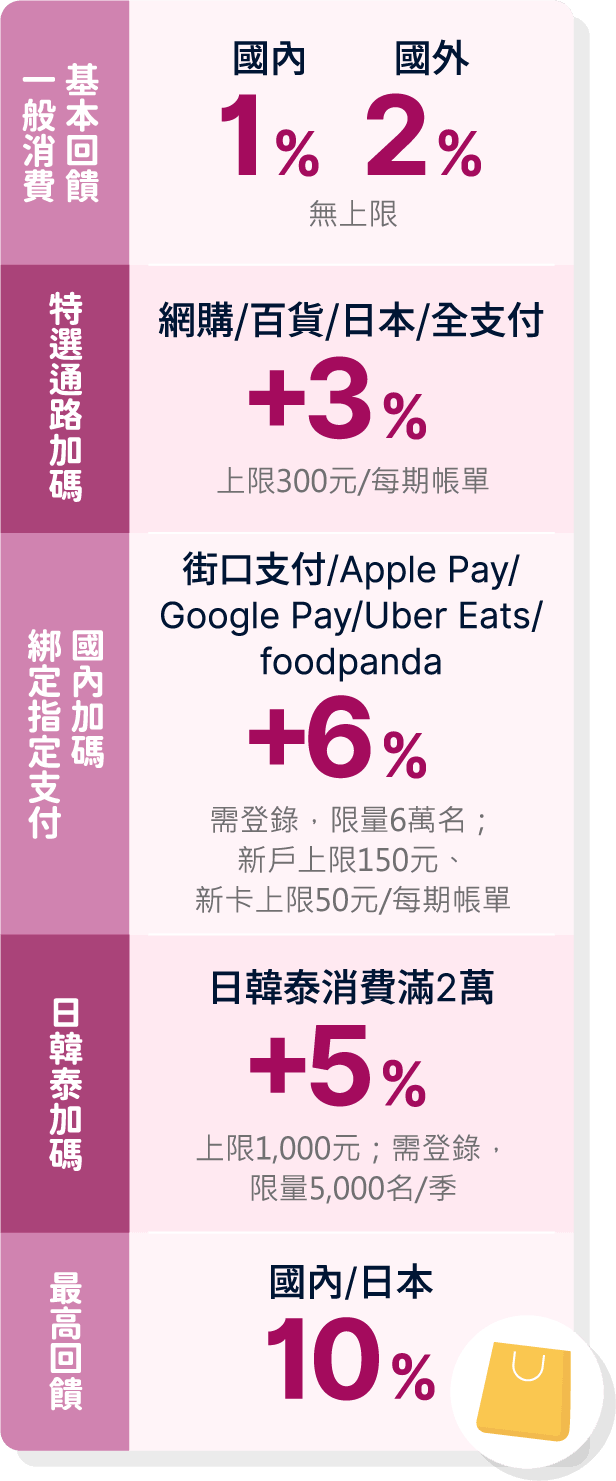 一般消費基本回饋／特選通路加碼／綁定指定支付國內加碼／日韓泰加碼對照表