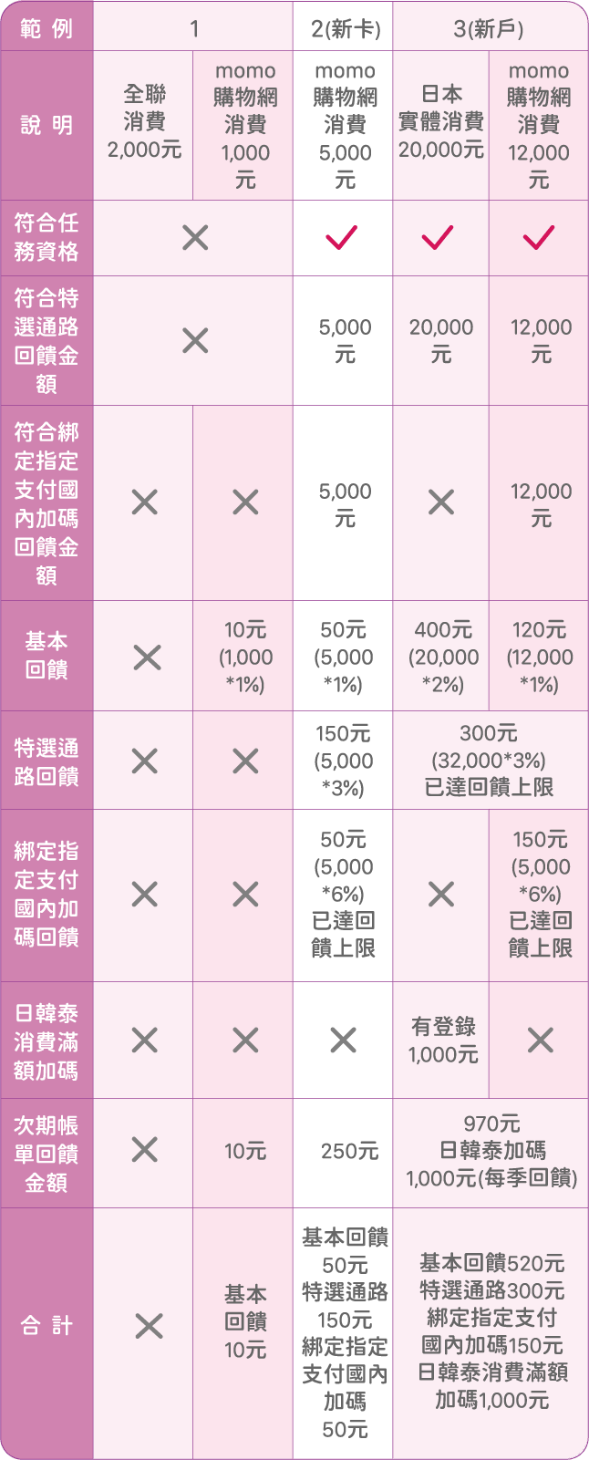 加碼回饋舉例表格
