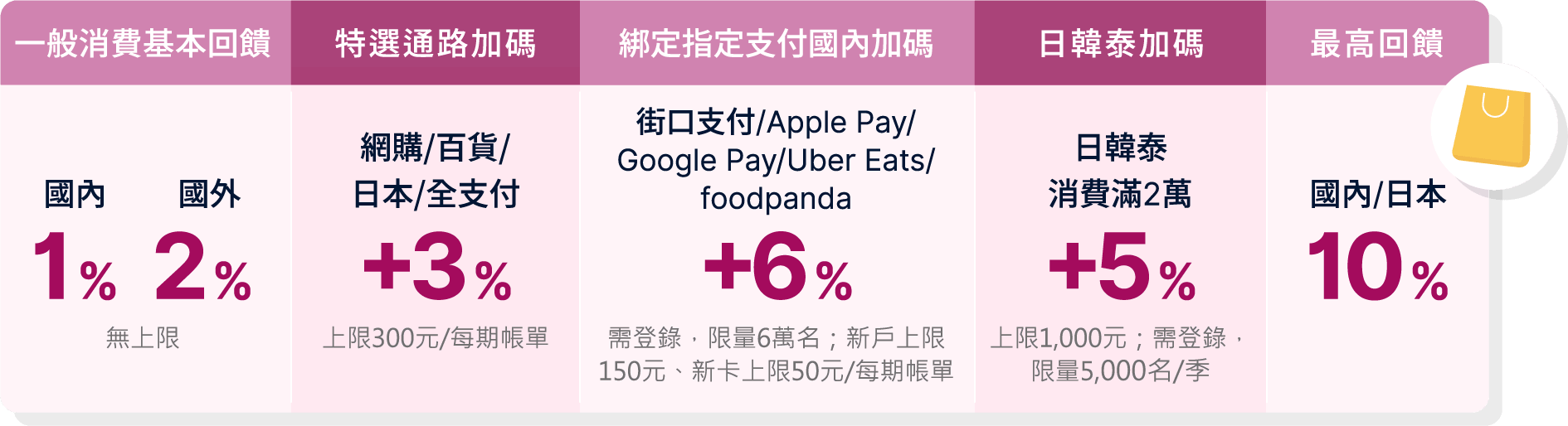 一般消費基本回饋／特選通路加碼／綁定指定支付國內加碼／日韓泰加碼對照表