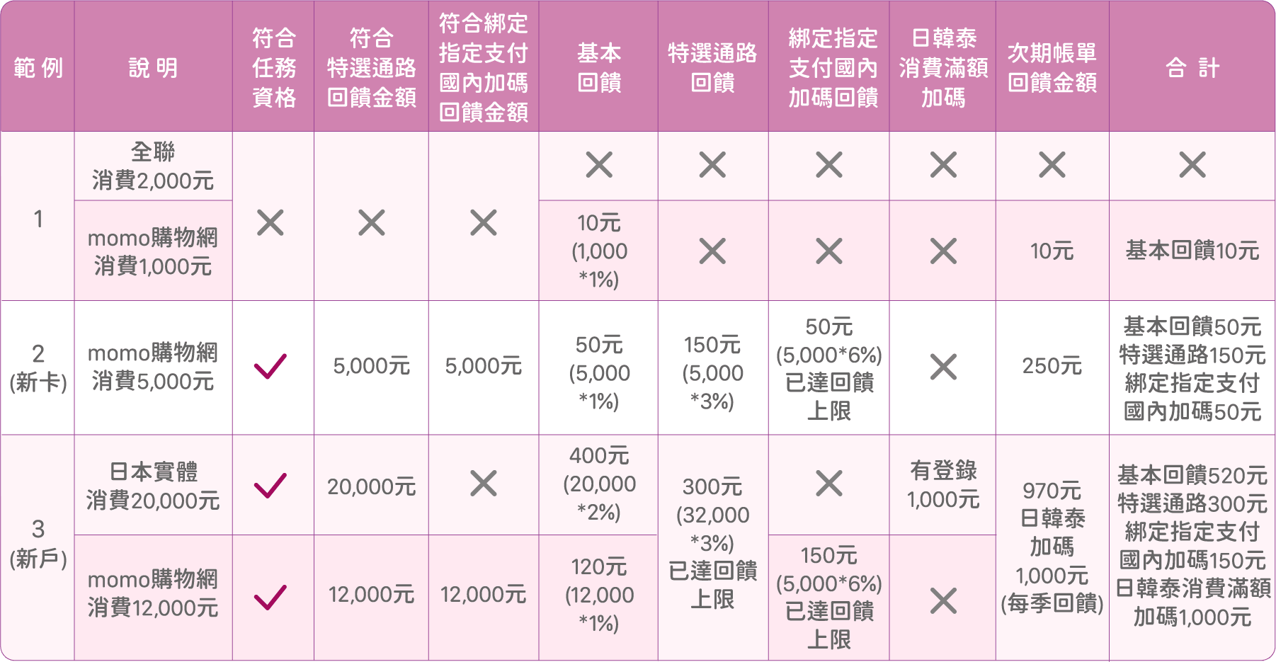 加碼回饋舉例表格
