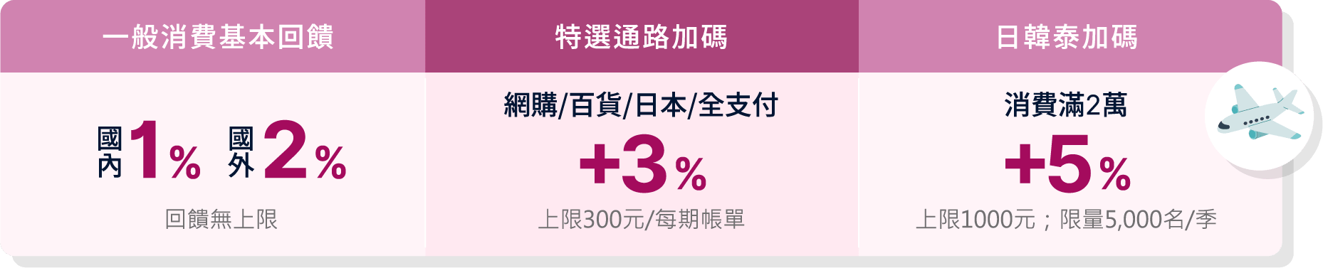 特選通路加碼回饋表