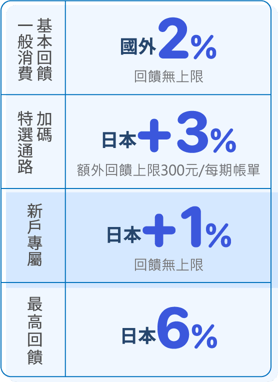 日本消費最高6%回饋