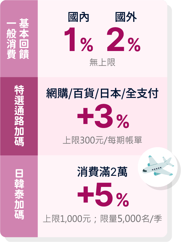 特選通路加碼回饋表