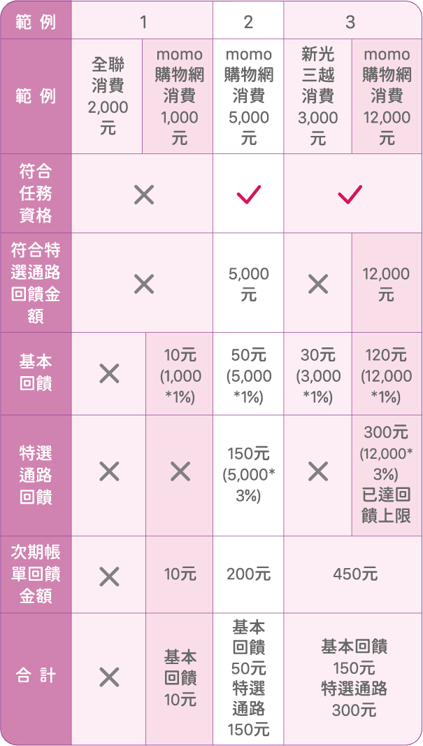 特選通路加碼回饋舉例