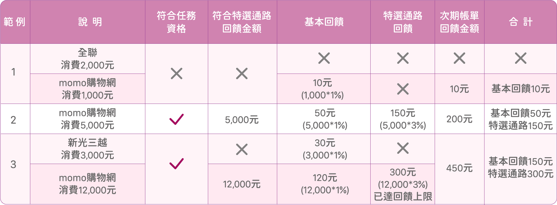 特選通路加碼回饋舉例