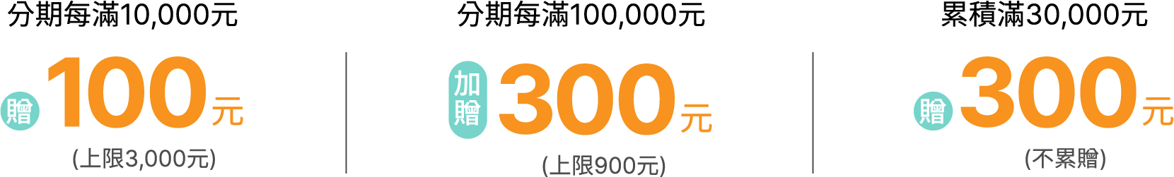 分期每滿10000元贈100元(上限3000元),分期每滿100000元加贈300元(上限900元),累積滿30000元贈300元(不累贈)