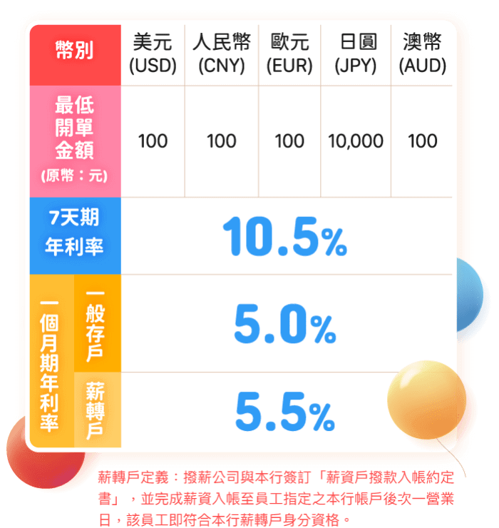 換匯優利定存表格