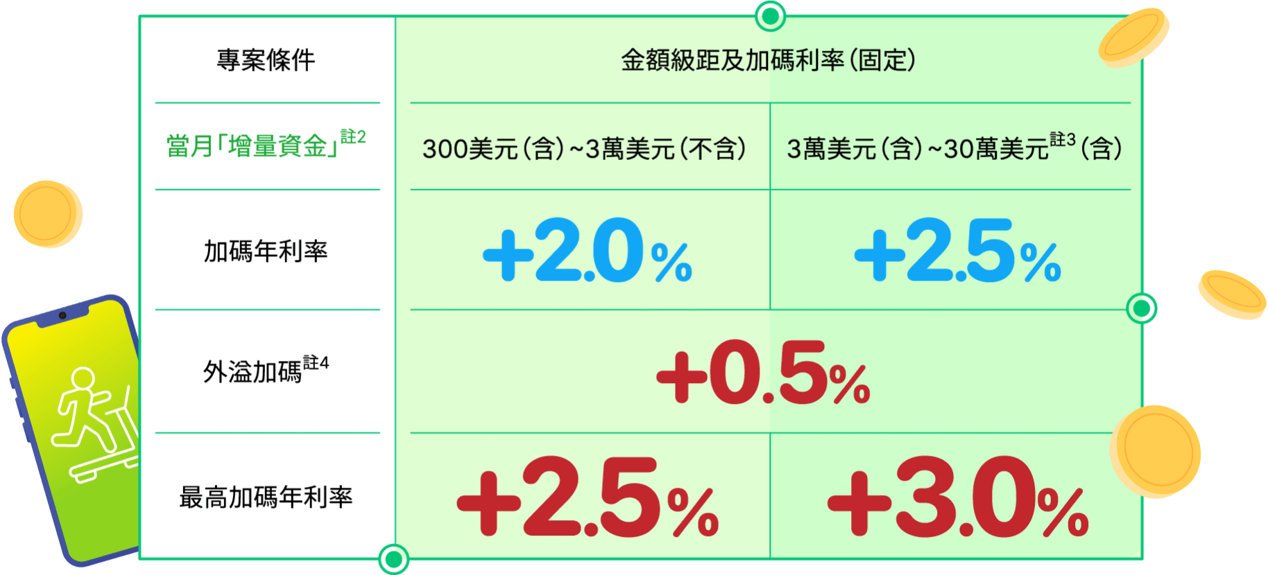 專案條件表格