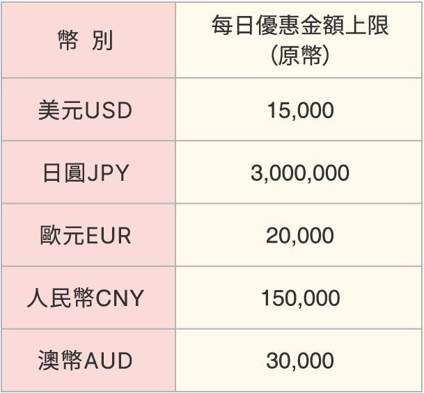 每日優惠金額上限表格