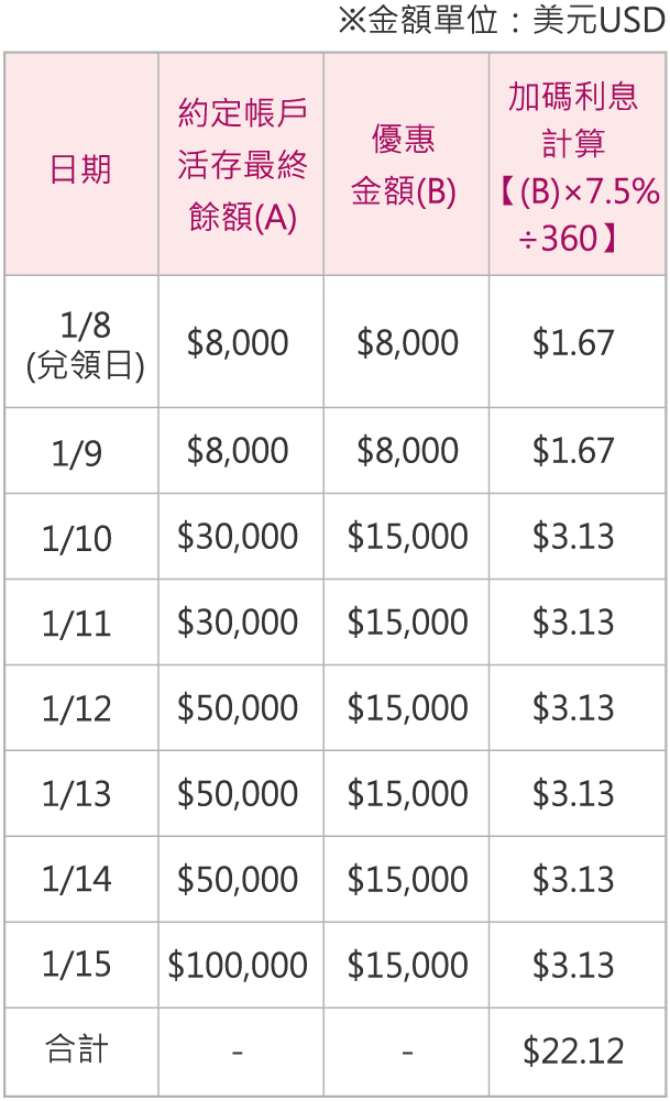 加碼利息計算表格