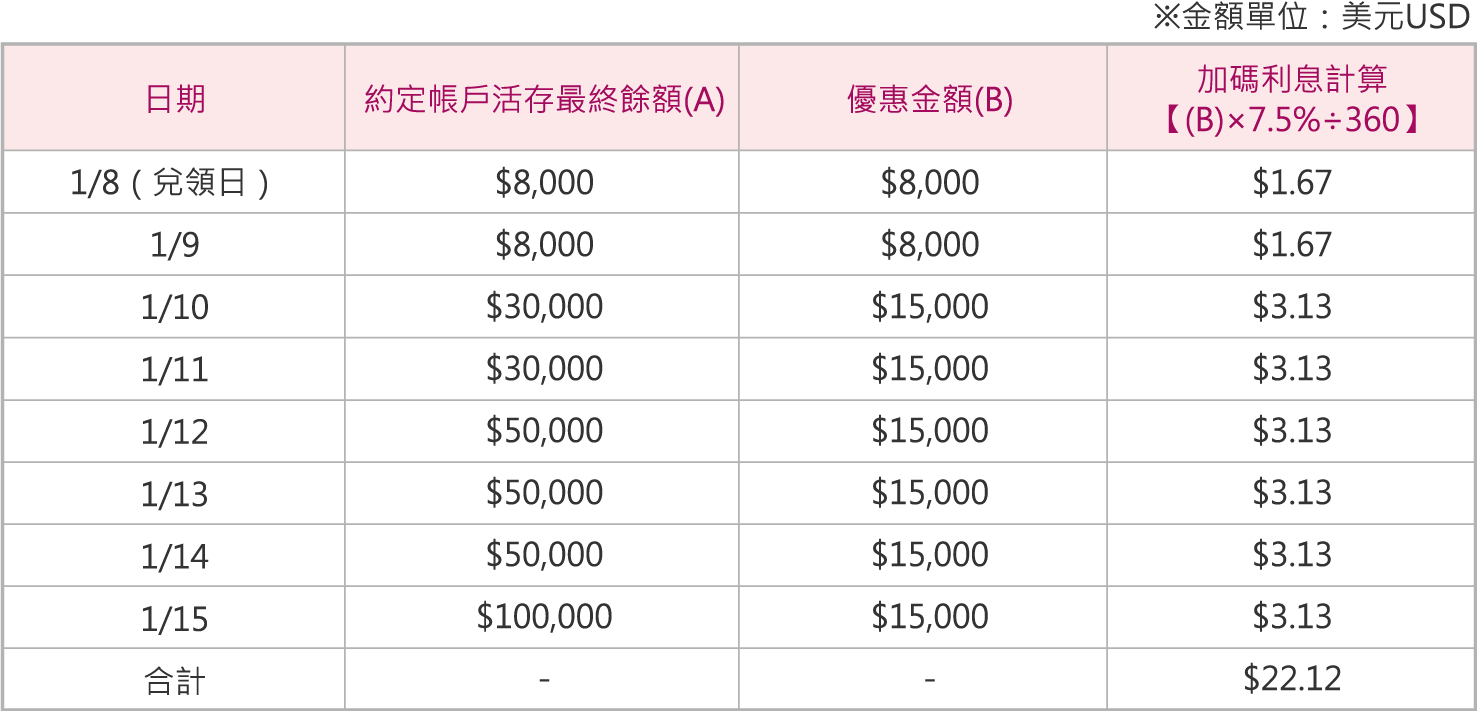 加碼利息計算表格