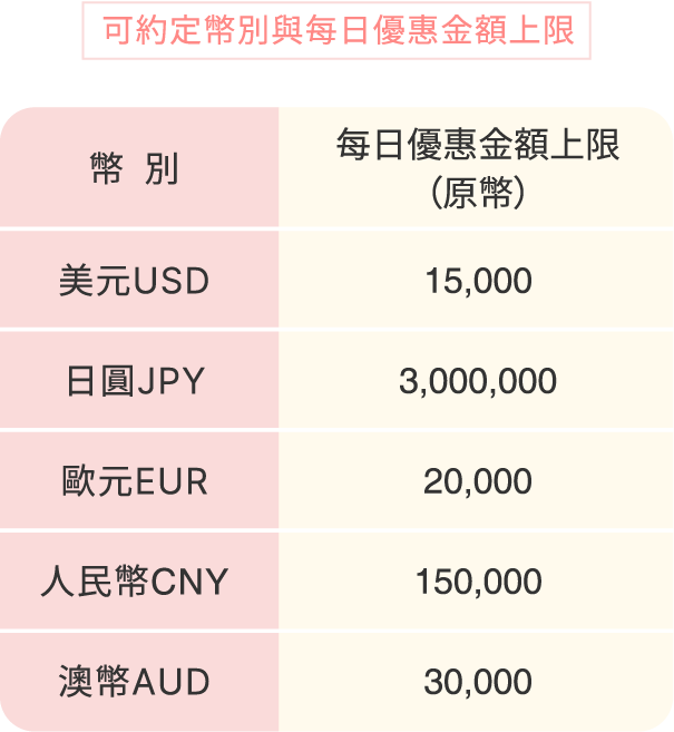 可約定幣別與每日優惠金額上限表格