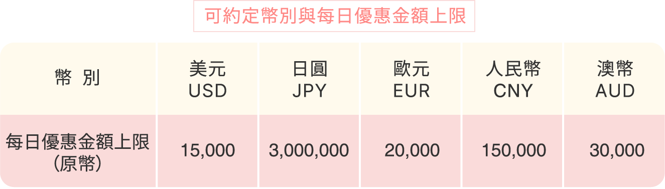 可約定幣別與每日優惠金額上限表格