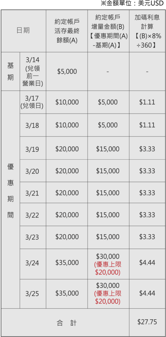 利息計算表格