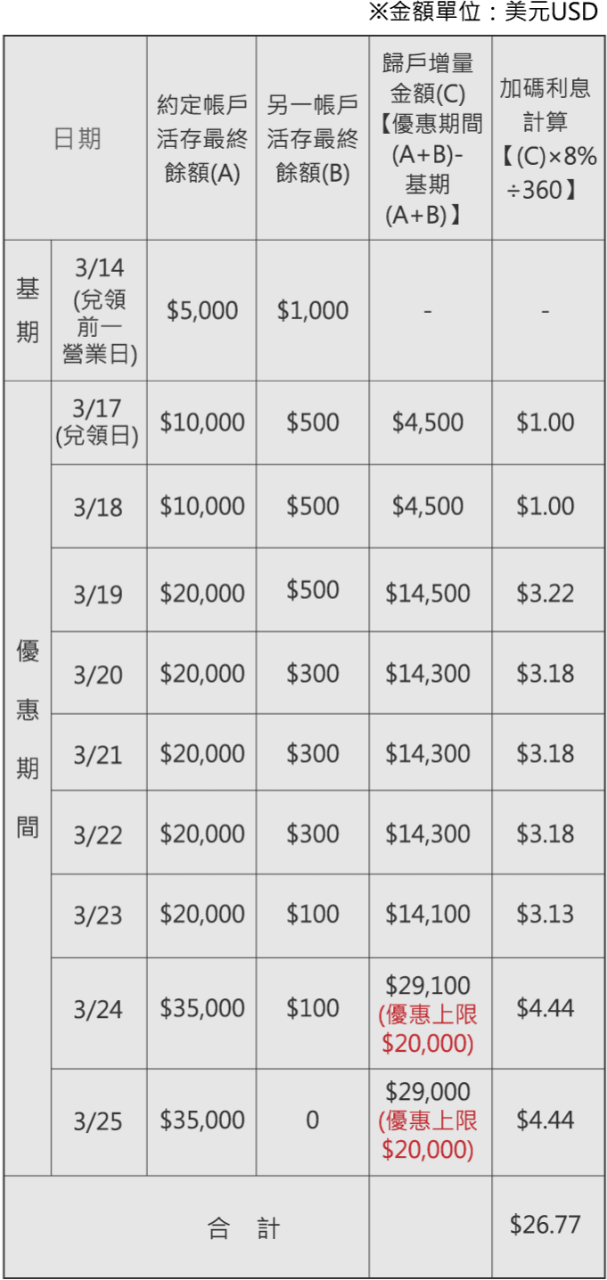 利息計算表格