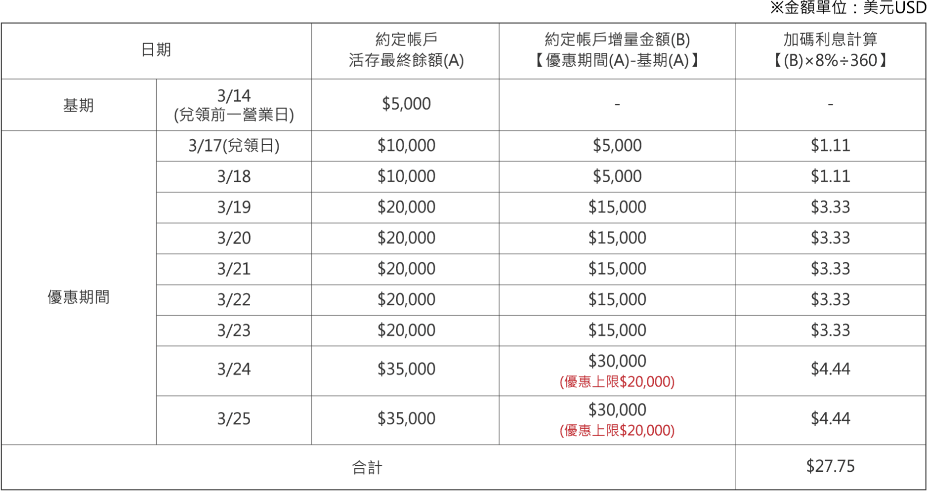 利息計算表格