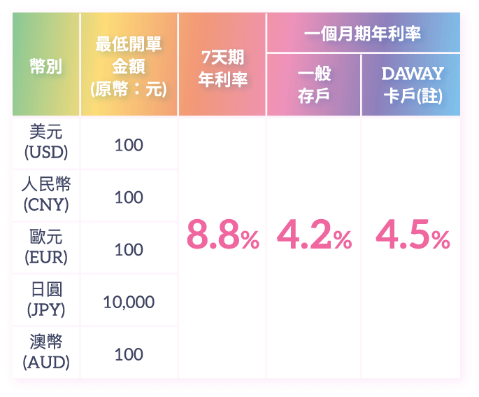 換匯優利定存表格