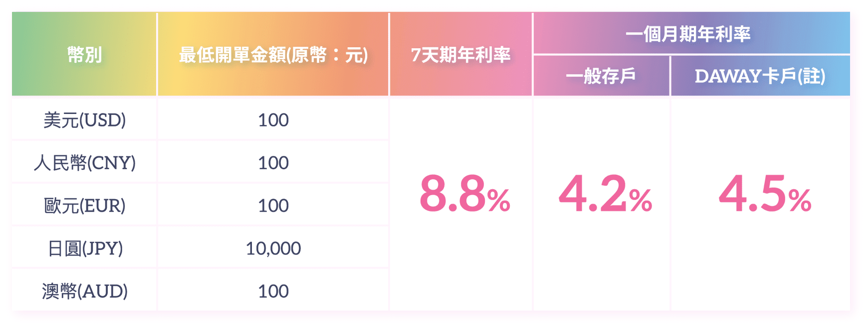 換匯優利定存表格