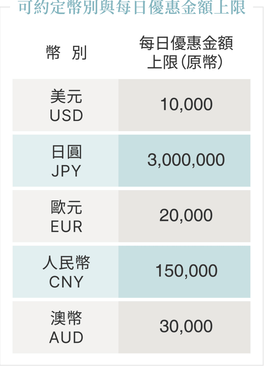 可約定幣別與每日優惠金額上限