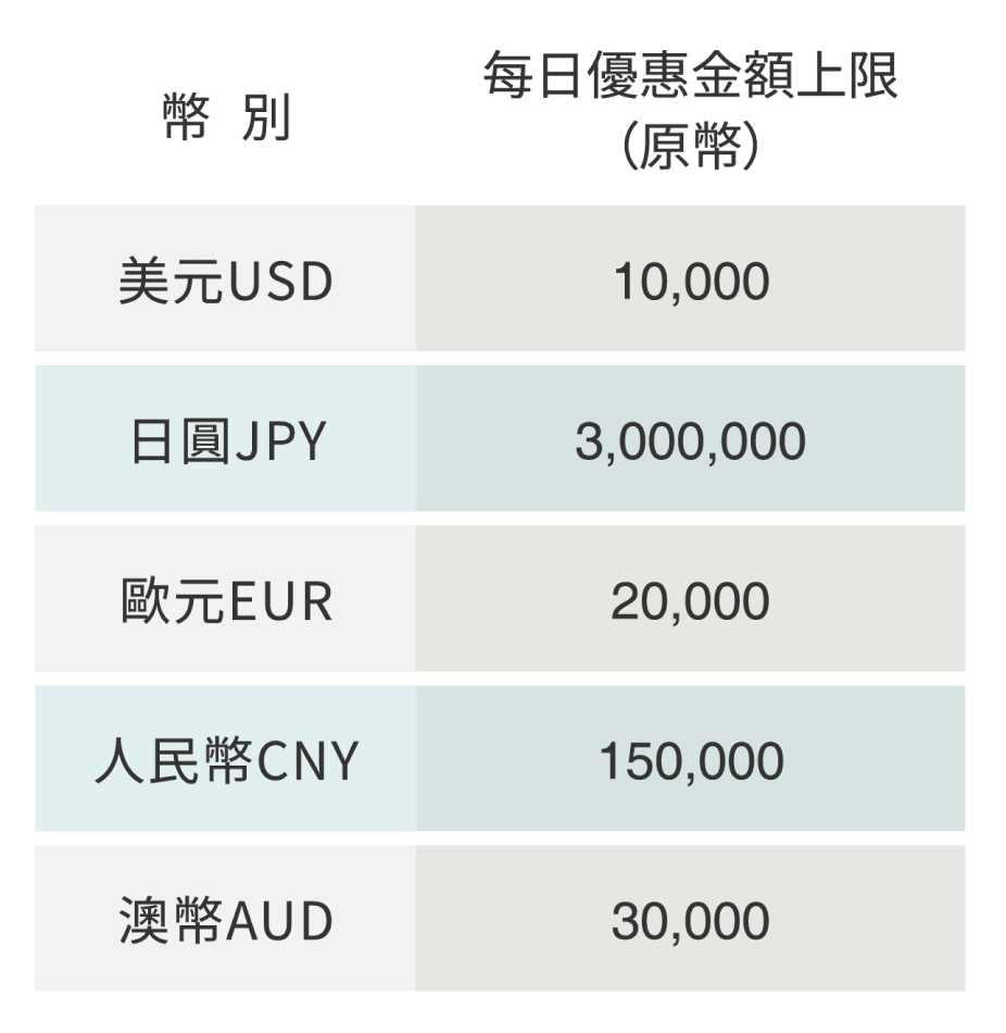 可約定幣別與每日優惠金額上限