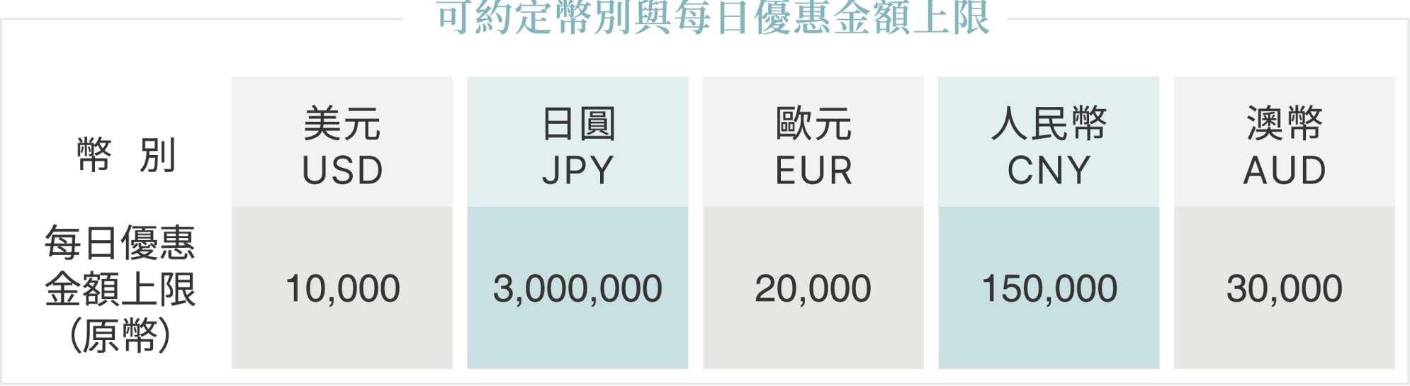 可約定幣別與每日優惠金額上限