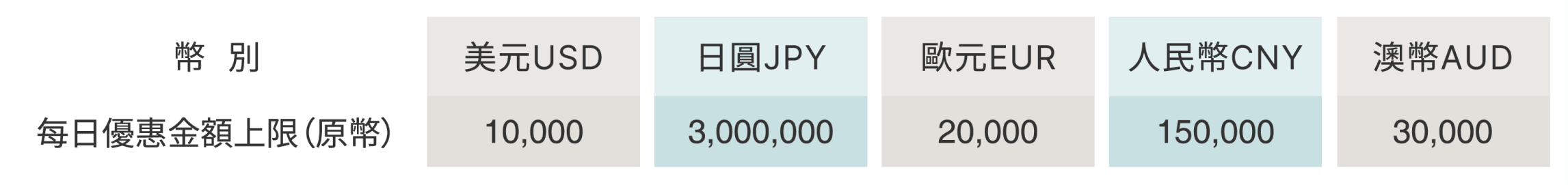 可約定幣別與每日優惠金額上限