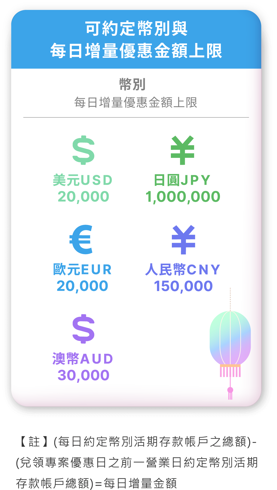 可約定幣別與每日增量優惠金額上限