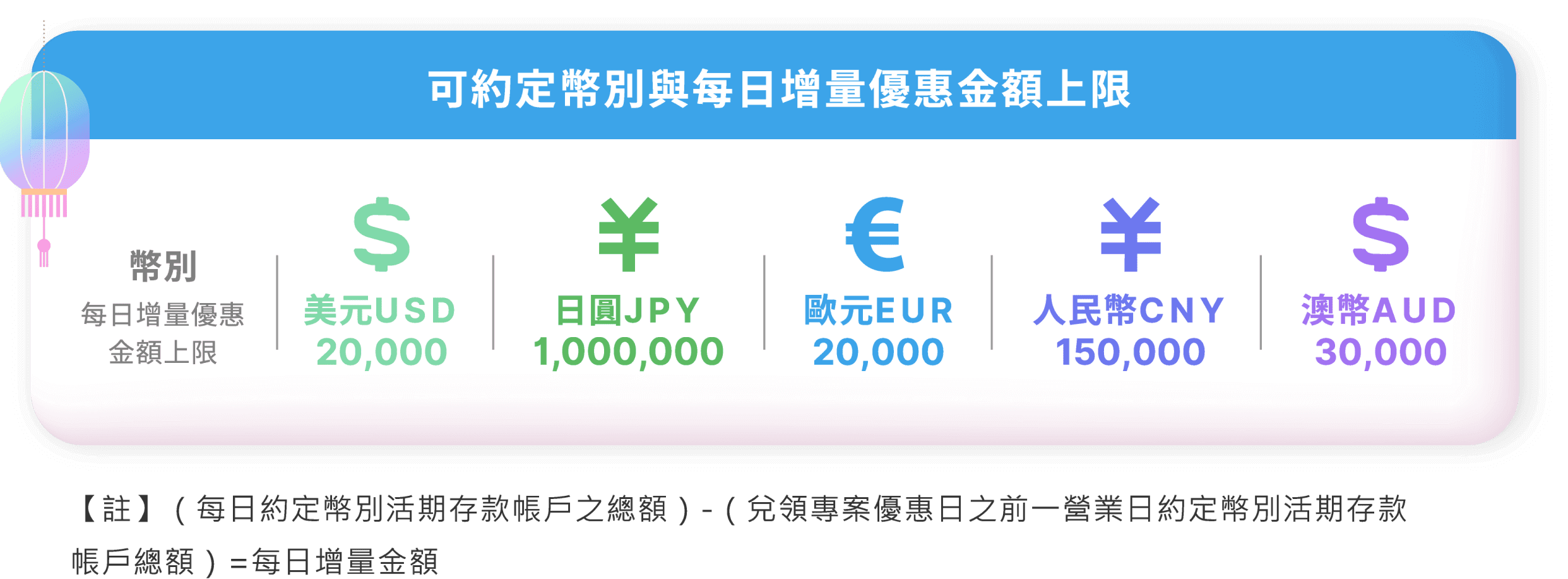 可約定幣別與每日增量優惠金額上限