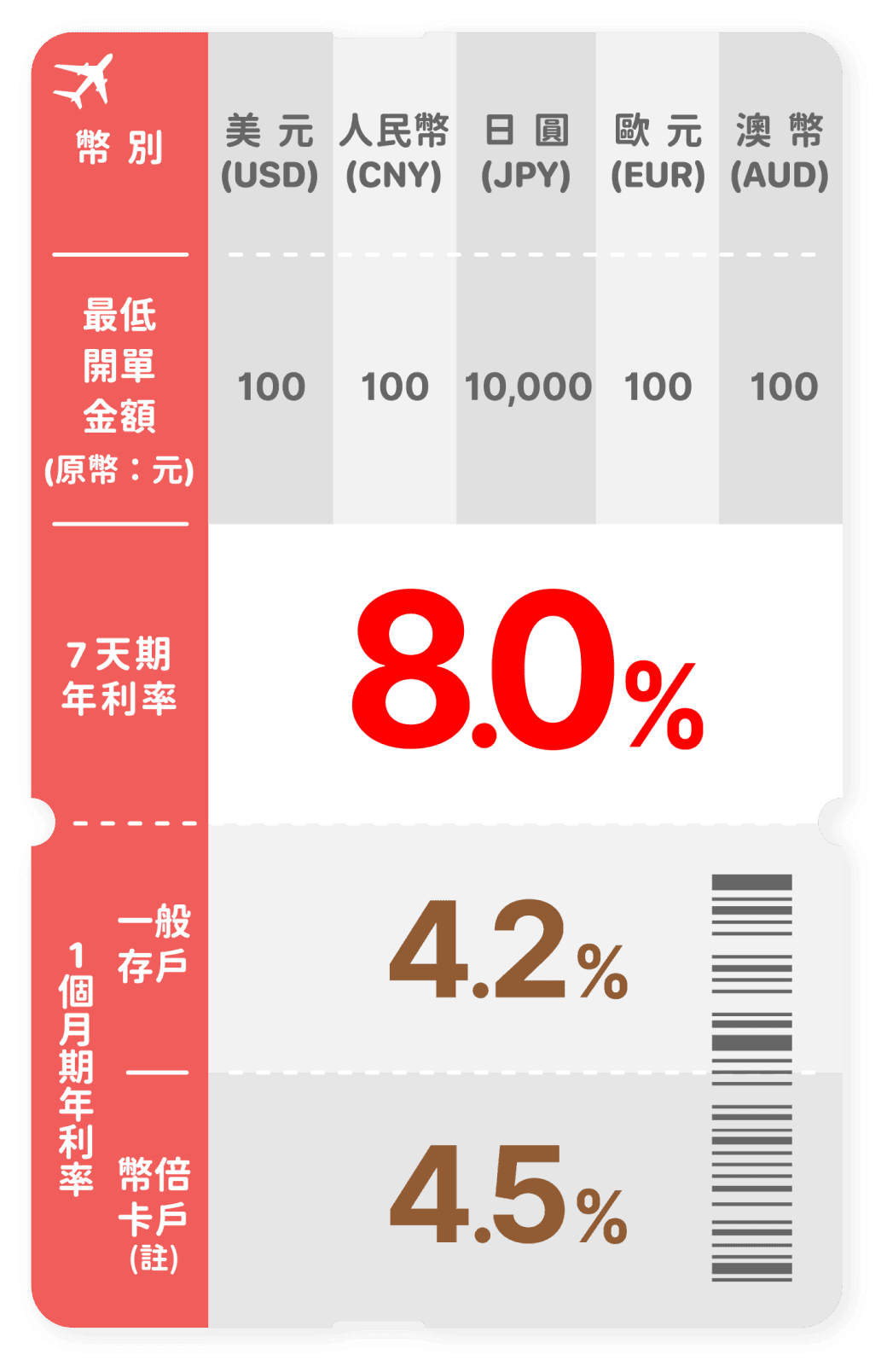 換匯優利定存表格