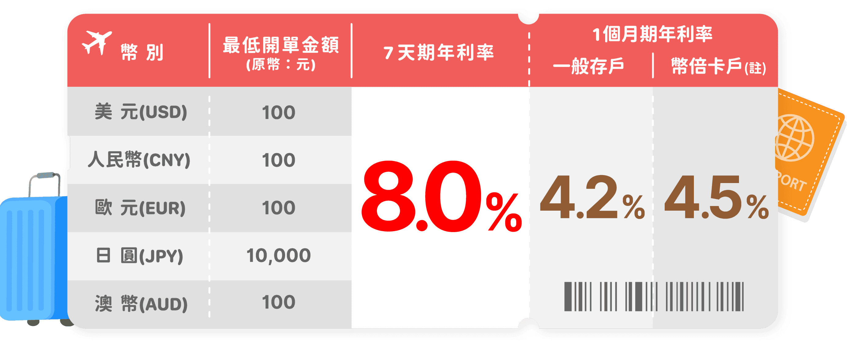 換匯優利定存表格