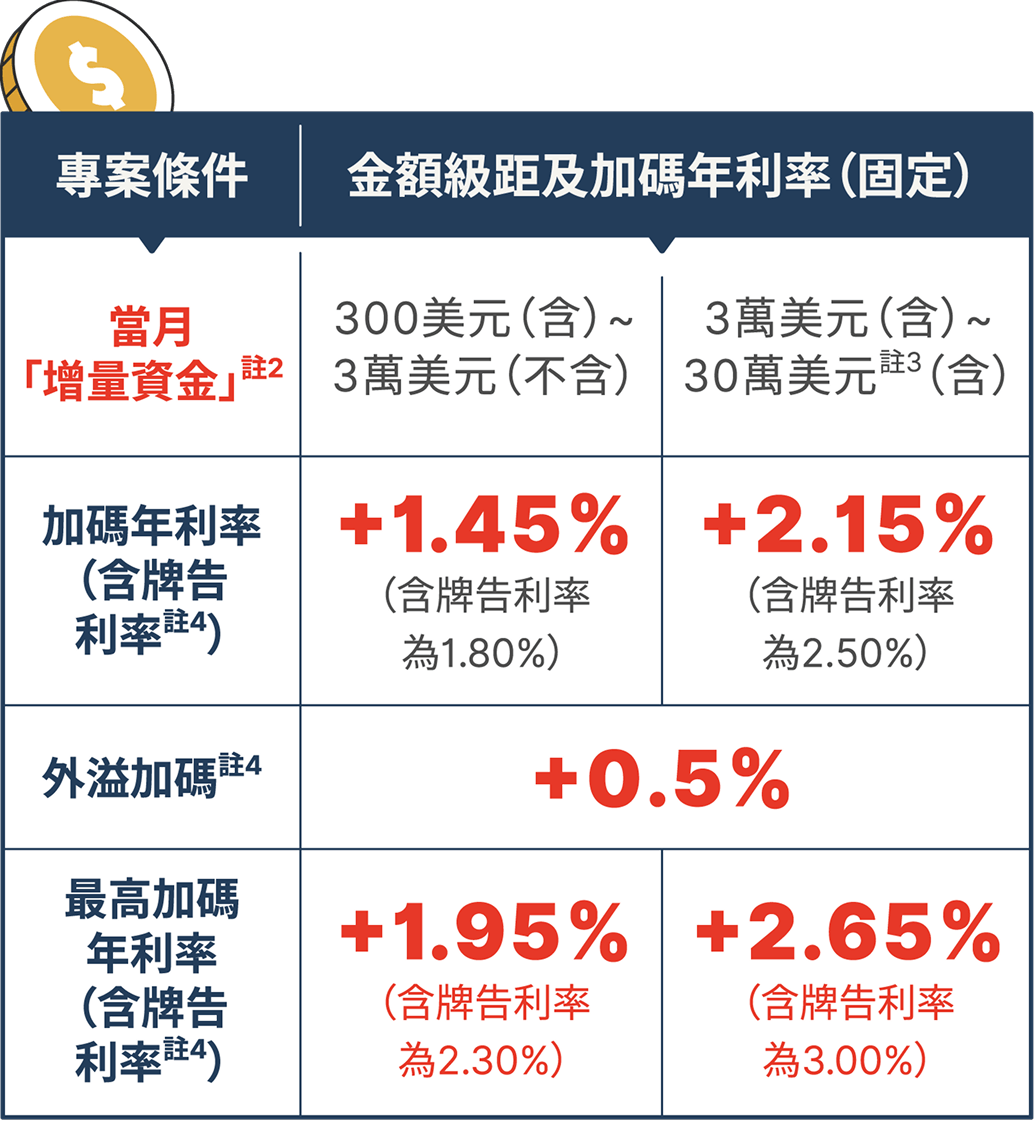 專案條件表格