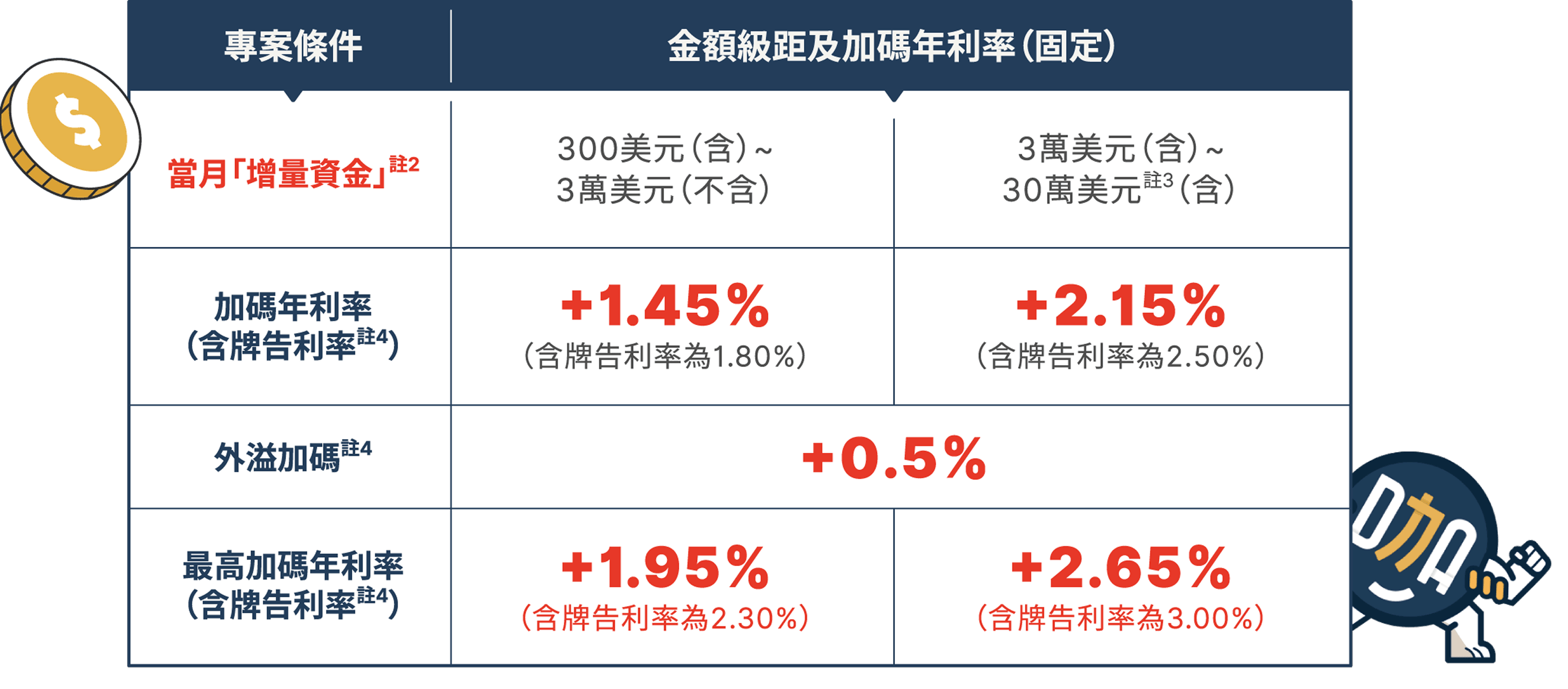 專案條件表格