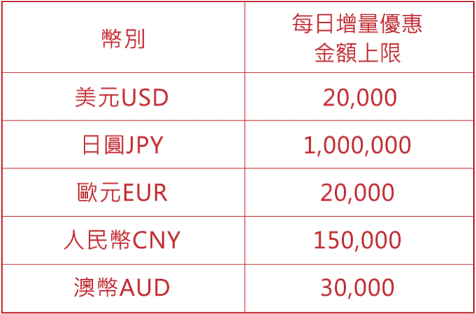 優惠幣別與每日增量優惠金額上限表