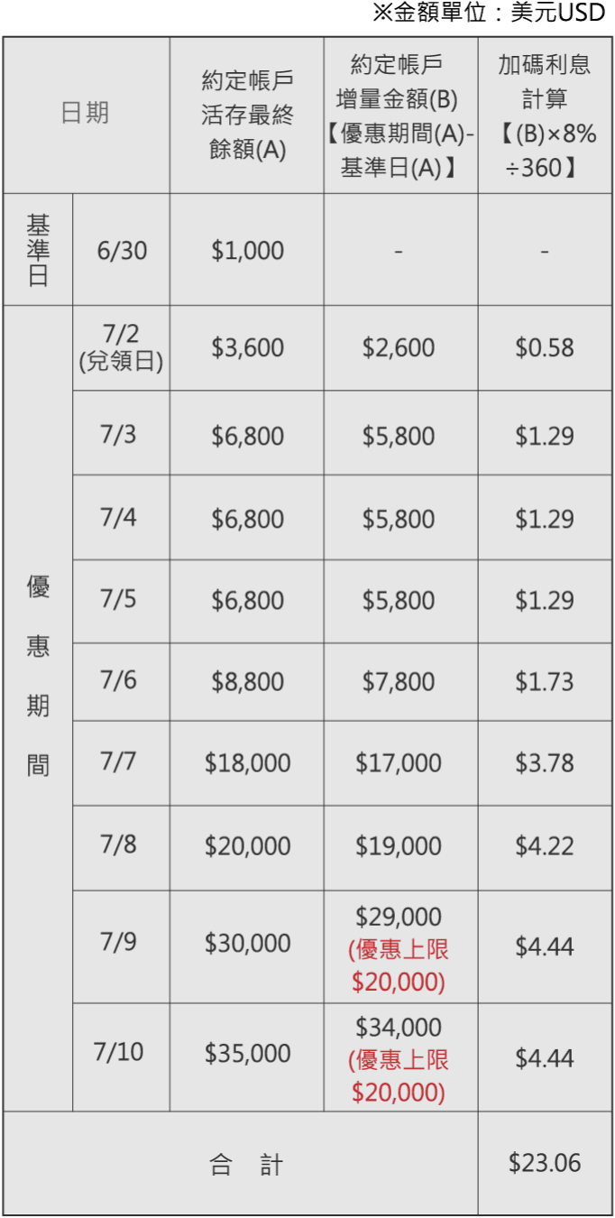 案例1利息計算表格