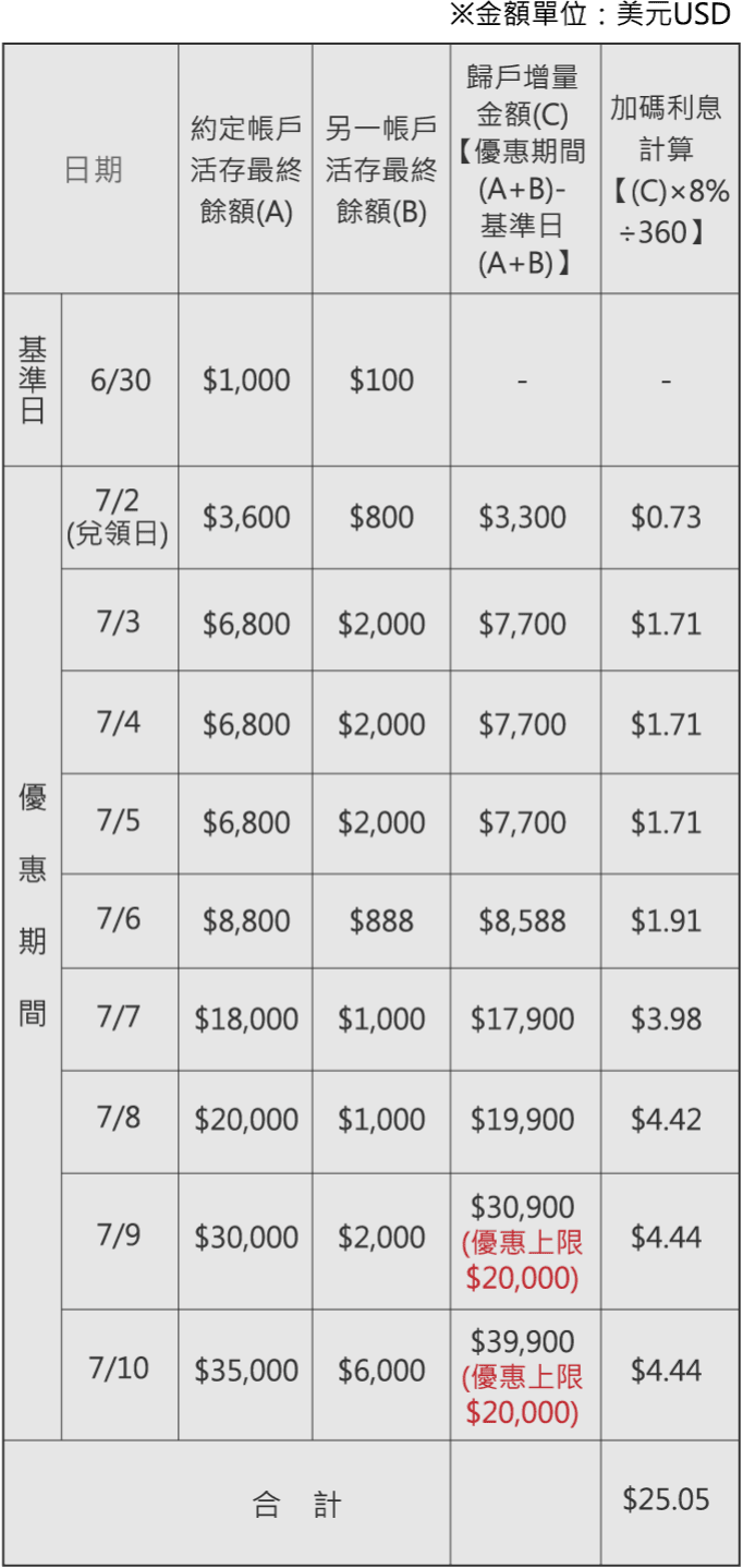 案例2利息計算表格