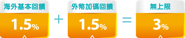 海外基本回饋1.5%+外幣加碼回饋1.5%=無上限3%