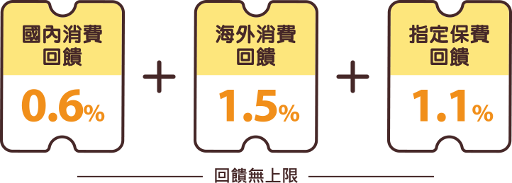 國外消費回饋0.6%+海外消費回饋1.5%+指定保費回饋1.1%