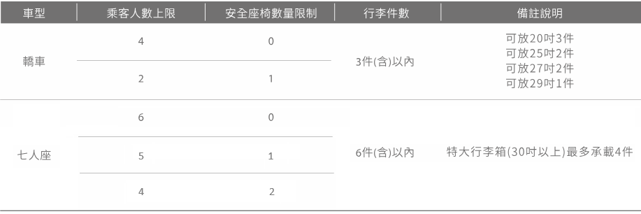 承載人數及載運行李說明