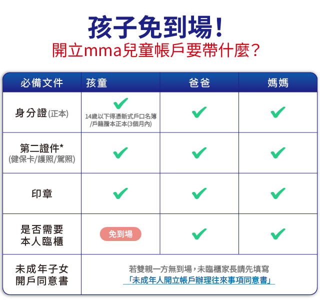 開立帳戶帶什麼