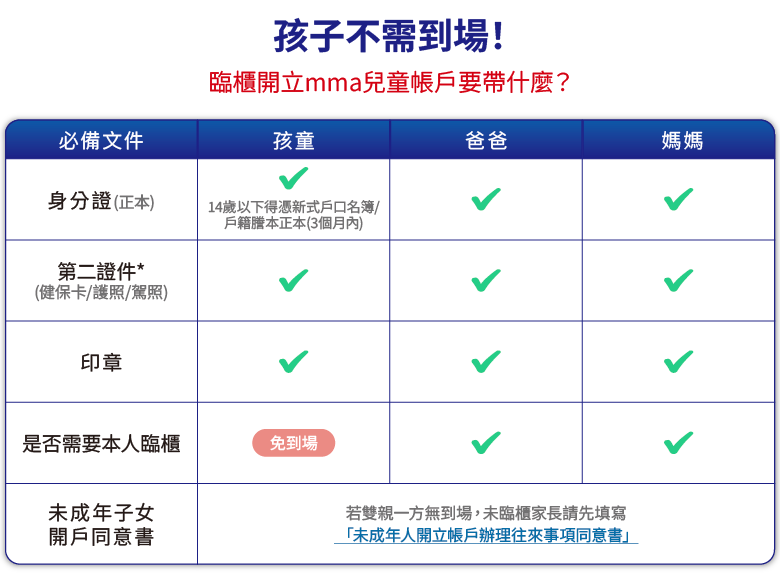 開立帳戶帶什麼