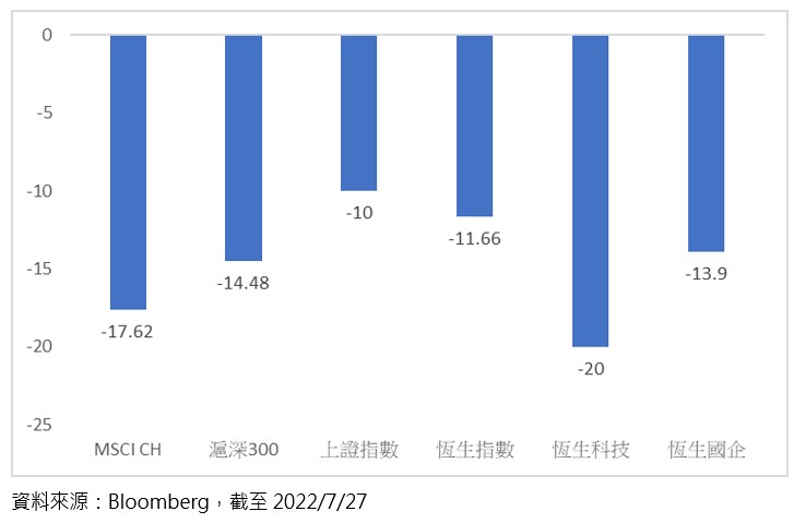 今年以來中國市場表現(%)