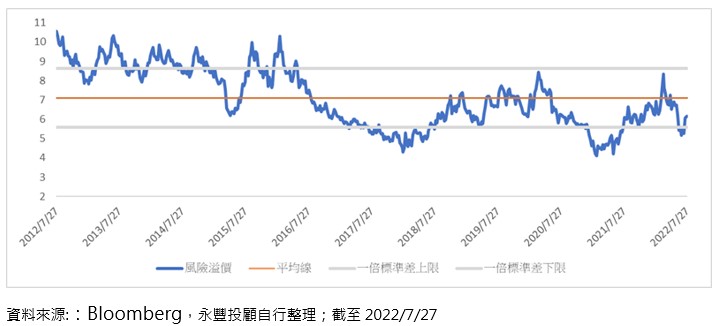 MSCI中國指數風險溢價及歷史區間% 