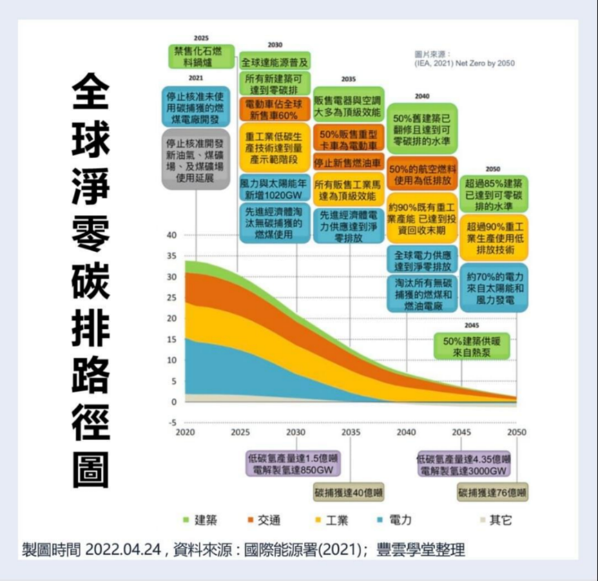 全球淨零碳排路徑圖