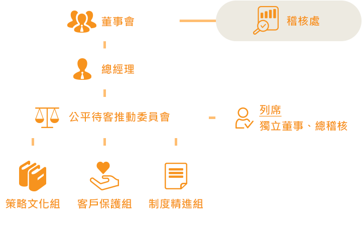 永豐銀行公平待客推動委員會組織架構圖,從董事會到公平待客推動委員會各組,由上而下強化公平待客推動執行