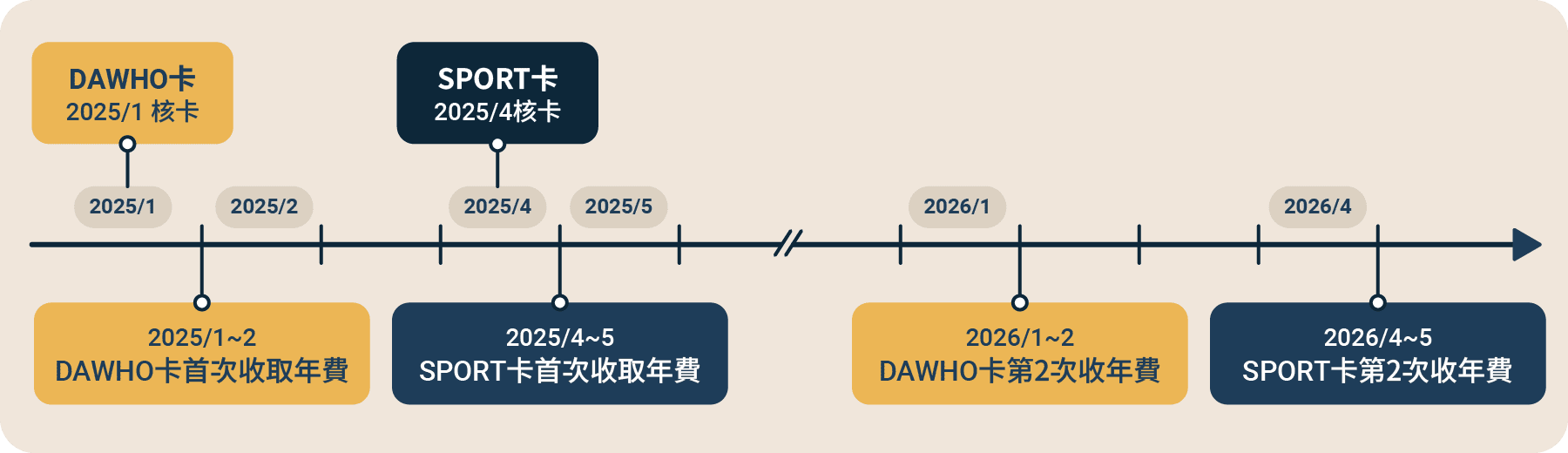 信用卡年費怎麼算