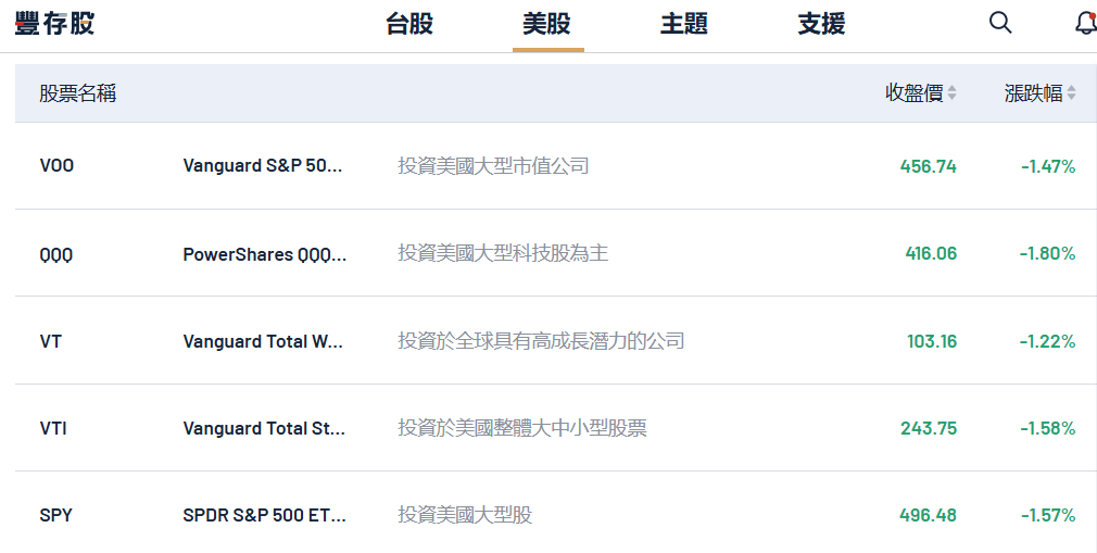 豐存股熱門美股排行榜