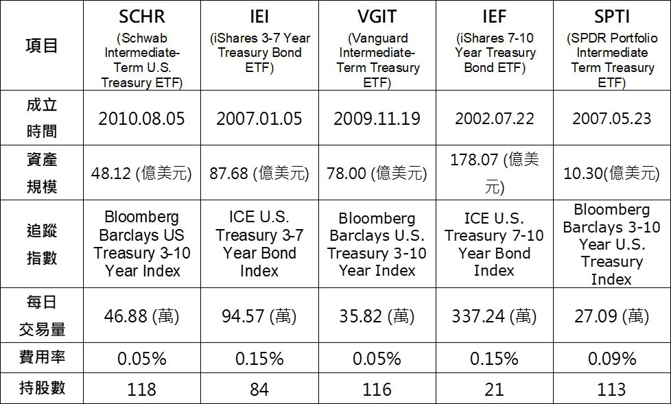 表(二)SCHR與IEI、VGIT、IEF、SPTI(市場同類型ETF)之比較