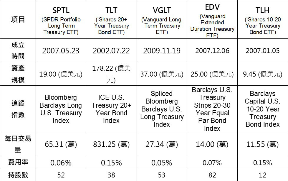 表(二)SPTL與TLT、VGLT、EDV、TLH(市場同類型ETF)之比較