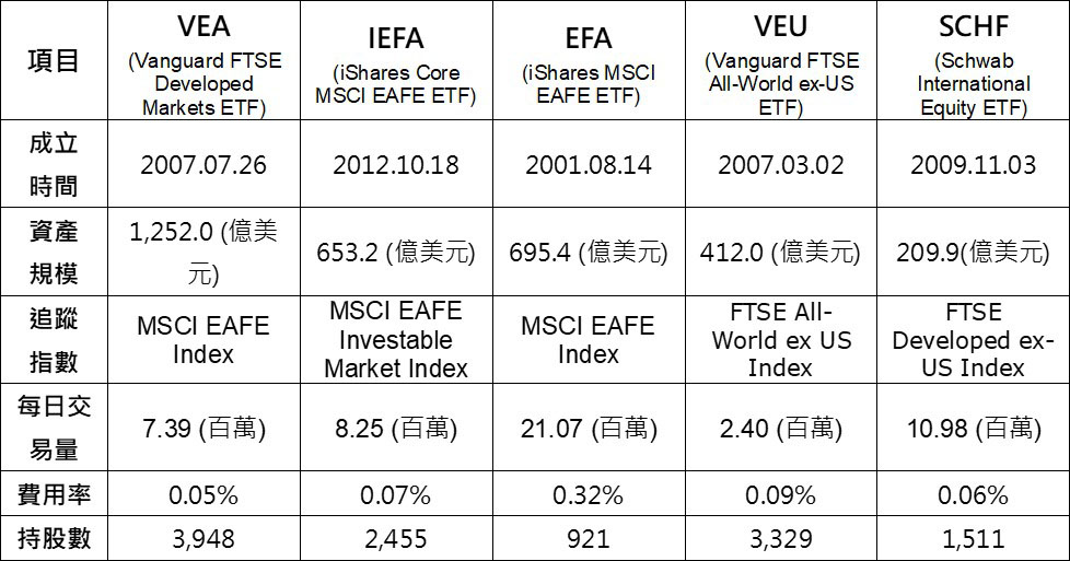 表(二)VEA與IEFA、EFA、VEU、SCHF(市場同類型ETF)之比較
